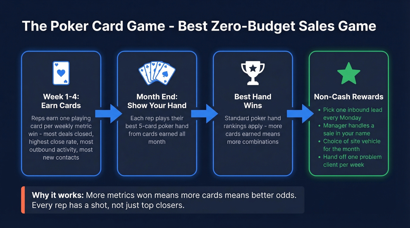 How the poker card sales game works step by step