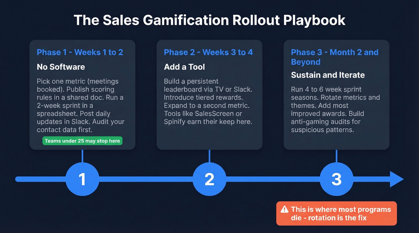 Three-phase sales gamification rollout timeline