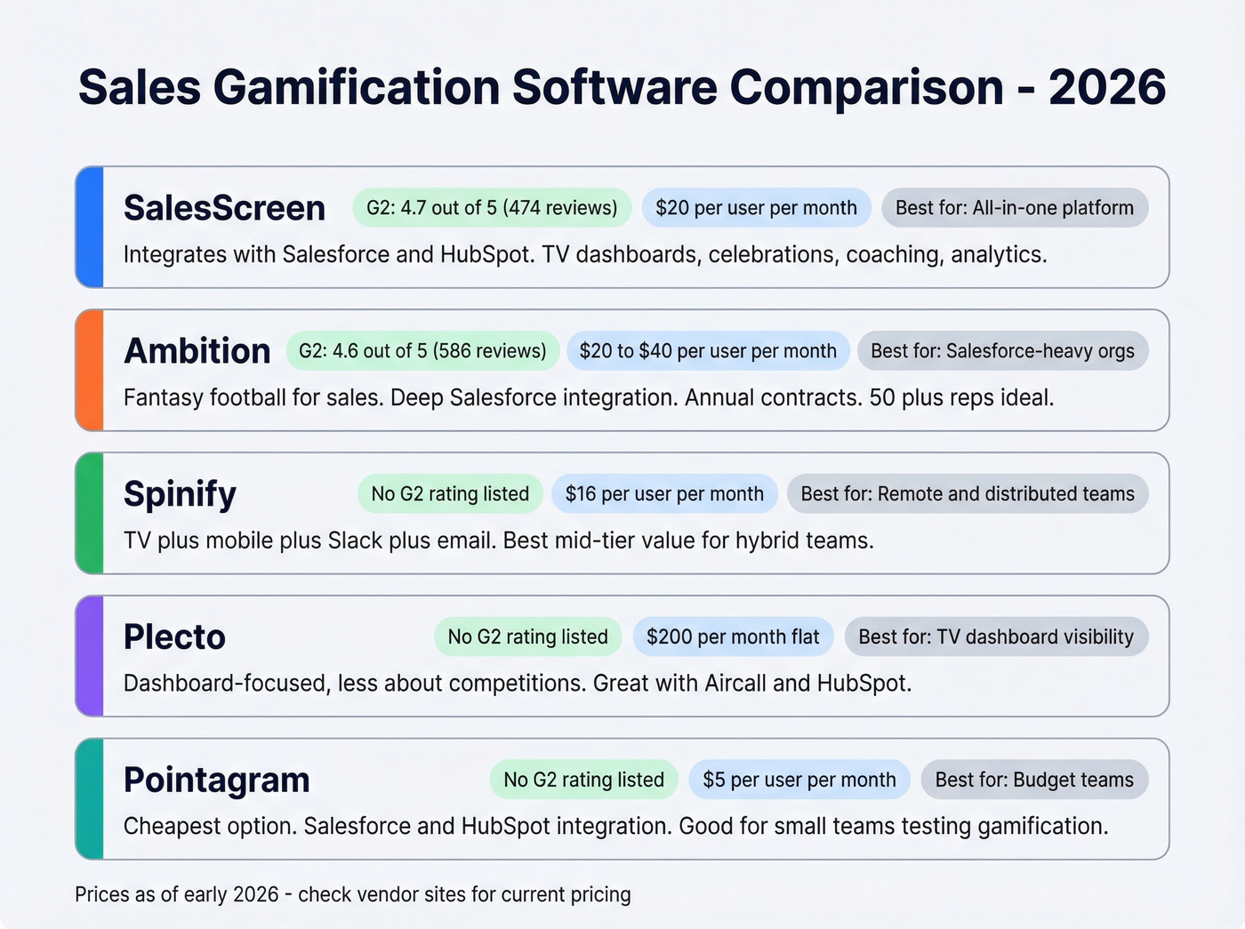 Sales gamification software comparison grid for 2026