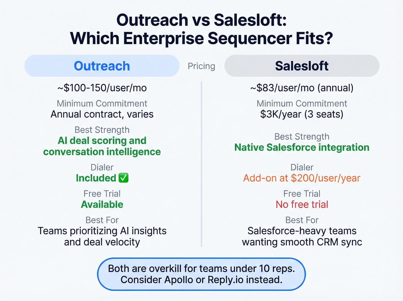 Outreach vs Salesloft enterprise sequencing comparison