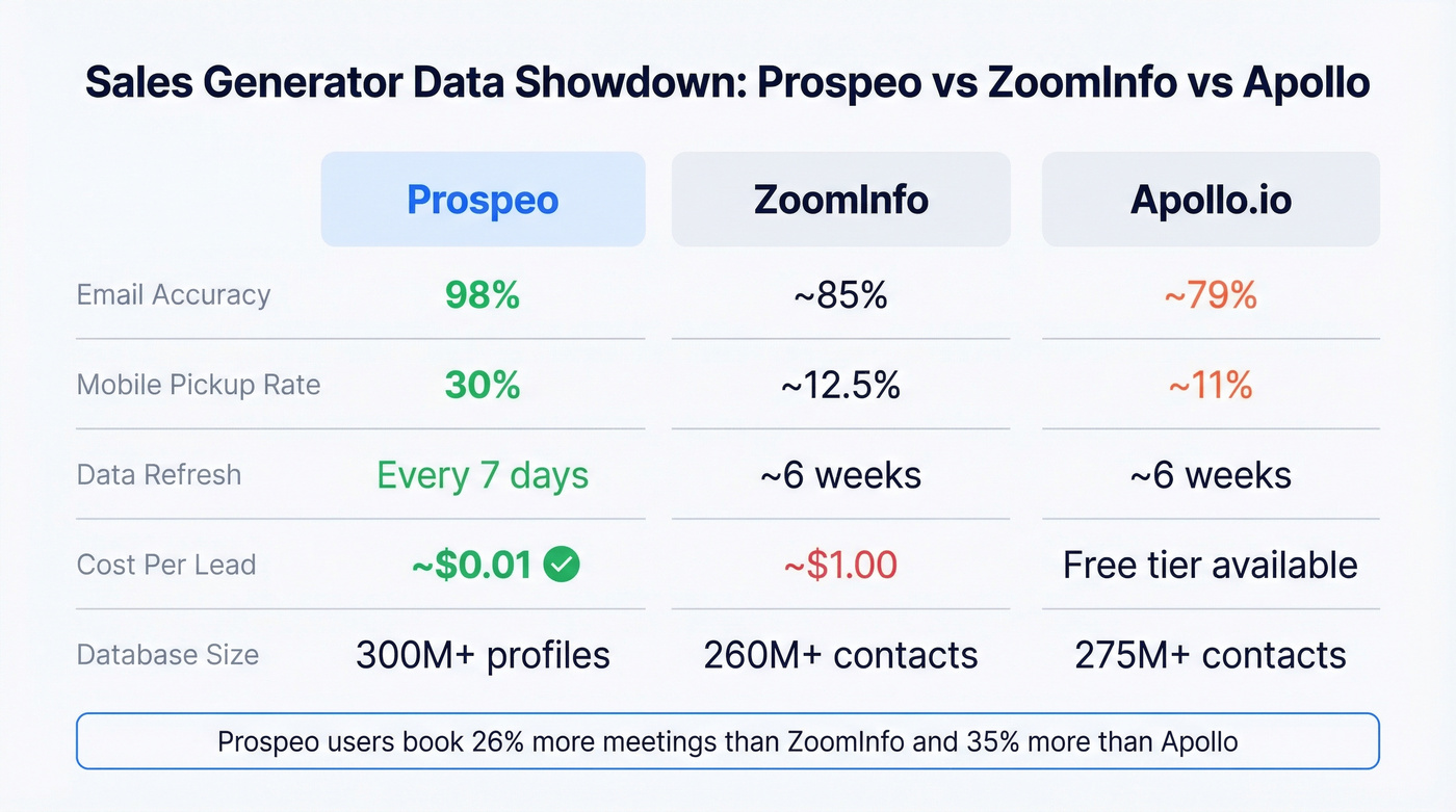 Prospeo vs ZoomInfo vs Apollo data accuracy and cost comparison