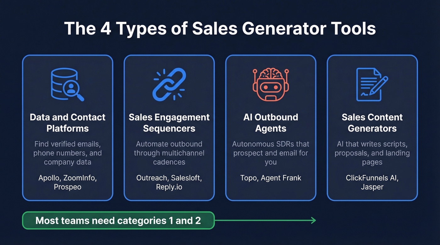 Four categories of sales generator tools explained visually