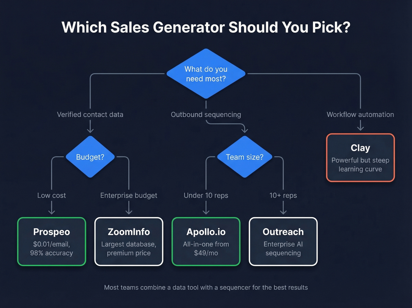 Decision flowchart to pick the right sales generator tool