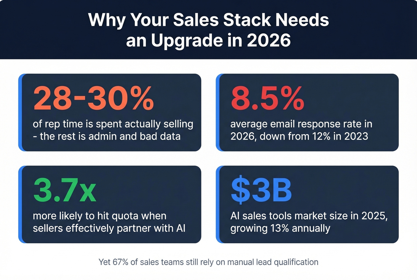 Key sales automation statistics for 2026