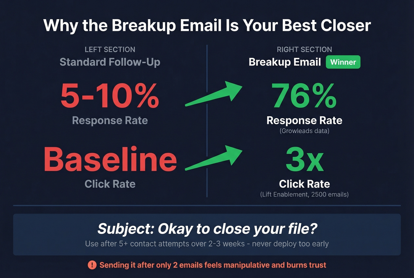 Breakup email performance stats versus standard follow-ups