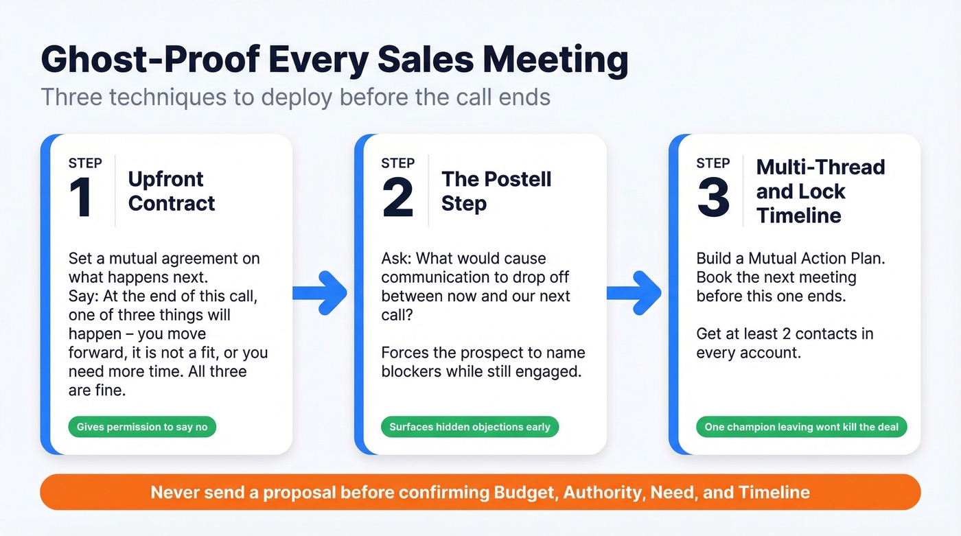 Three-step ghost-proofing framework for sales meetings