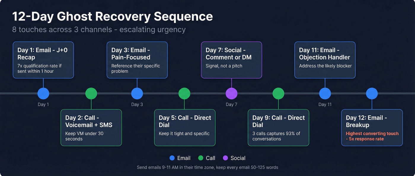 Visual 12-day recovery sequence with channel mix