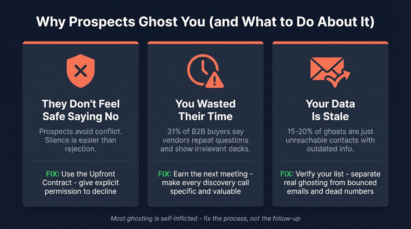 Three root causes of sales ghosting with fixes