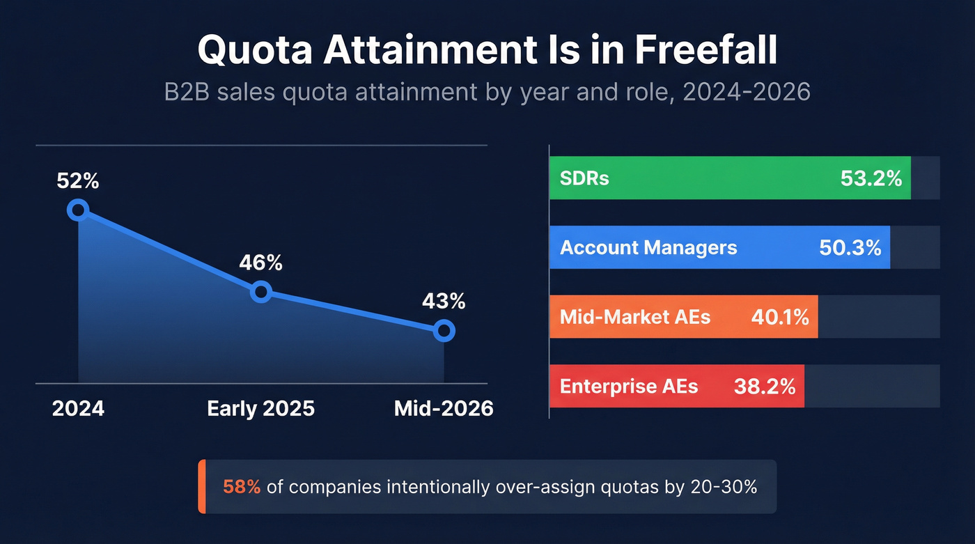 Quota attainment decline from 2024 to 2026 by role