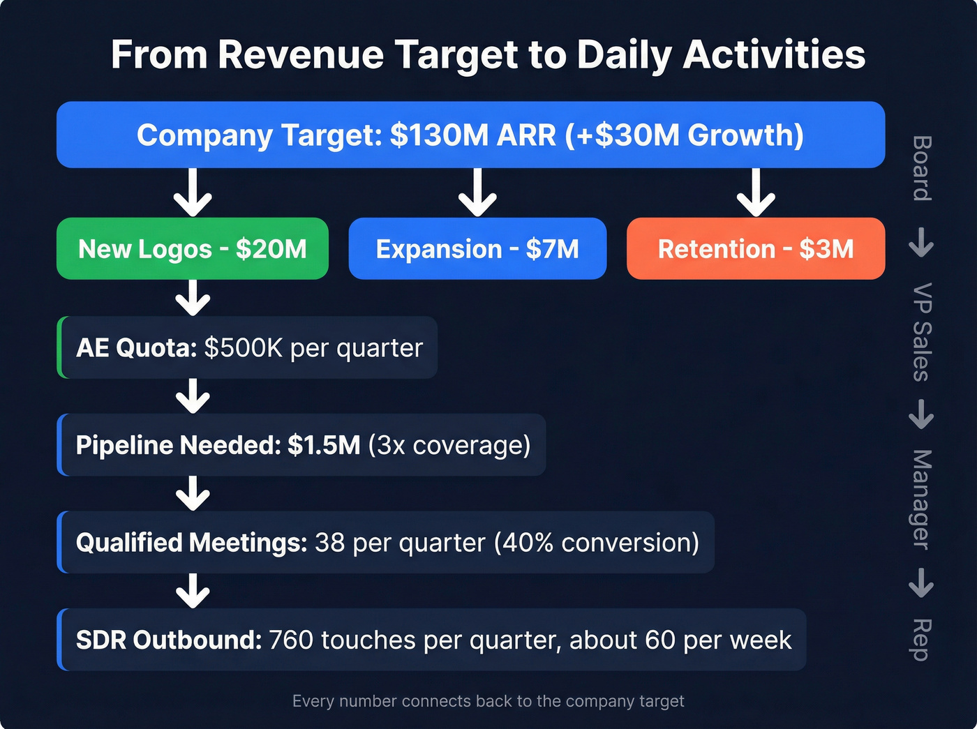 Revenue decomposition from company target to rep-level activities