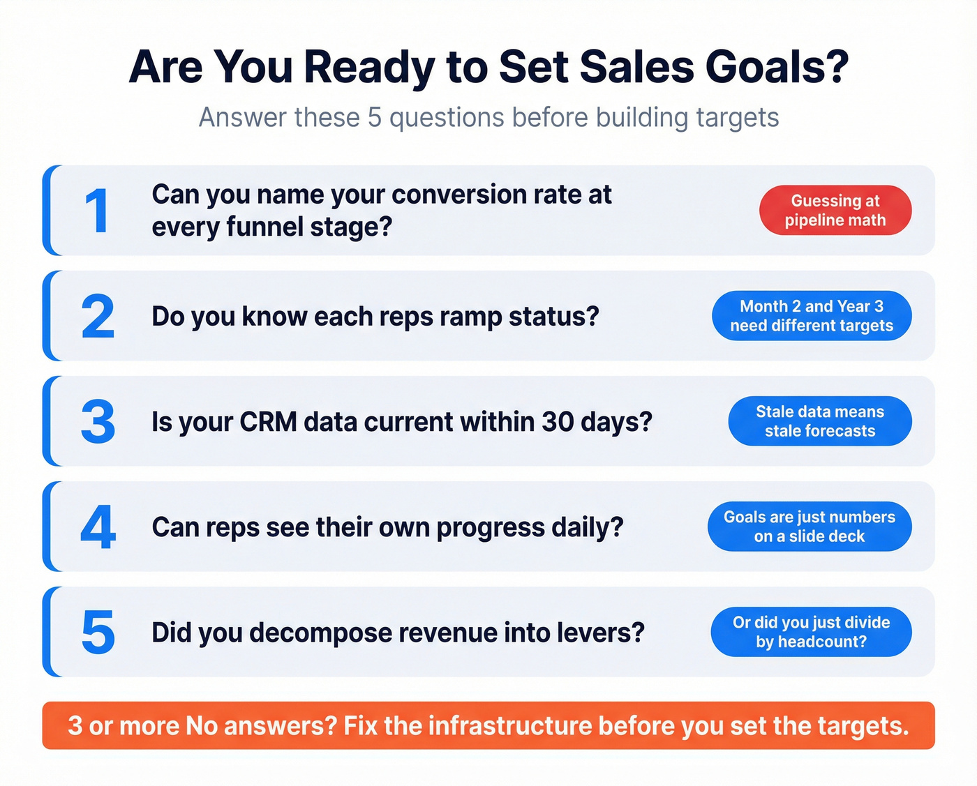 Five-question readiness scorecard for sales goal setting