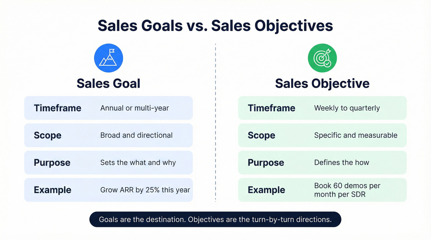 Visual comparison of sales goals versus sales objectives