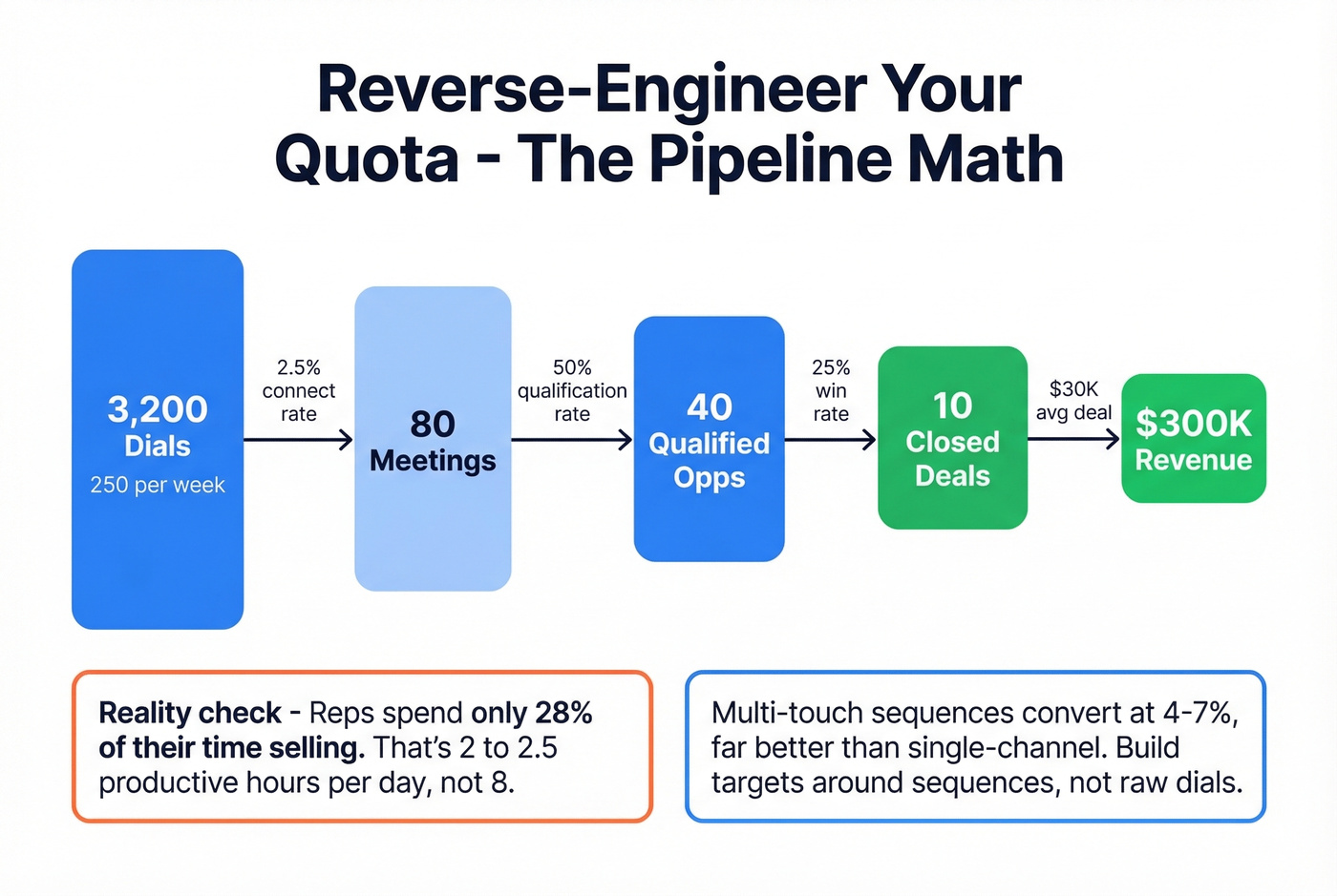 Pipeline math funnel from dials to revenue