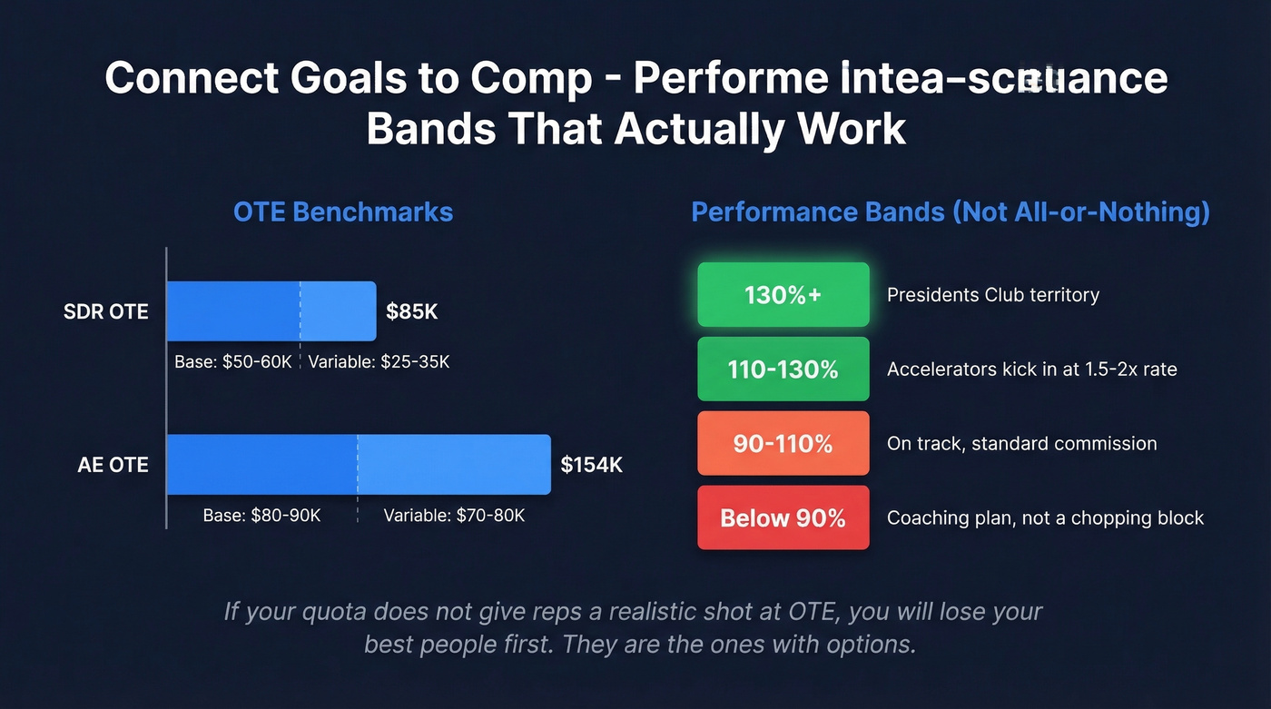 Sales comp bands and accelerator structure visual
