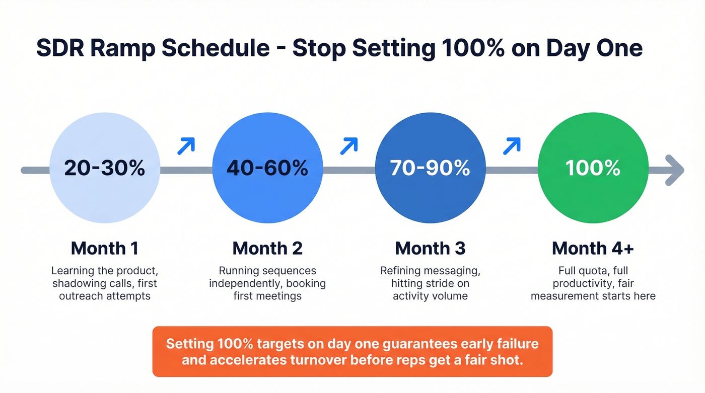 SDR ramp schedule over four months