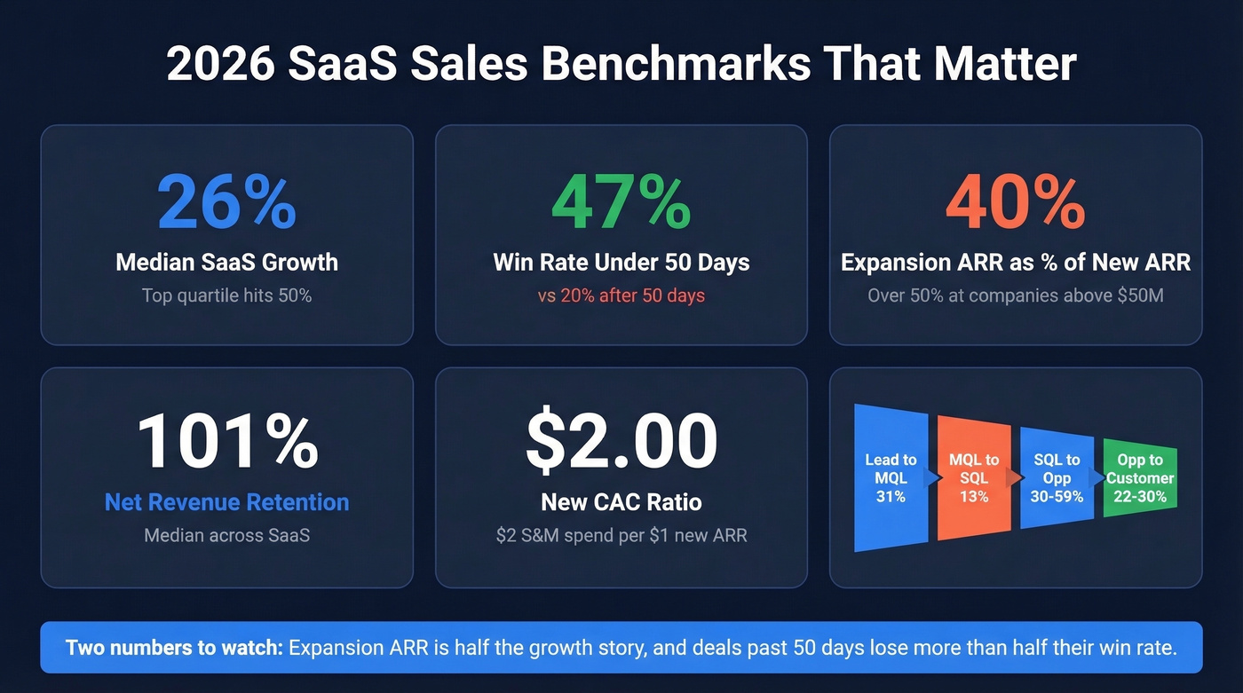 Key 2026 SaaS sales benchmarks visual dashboard