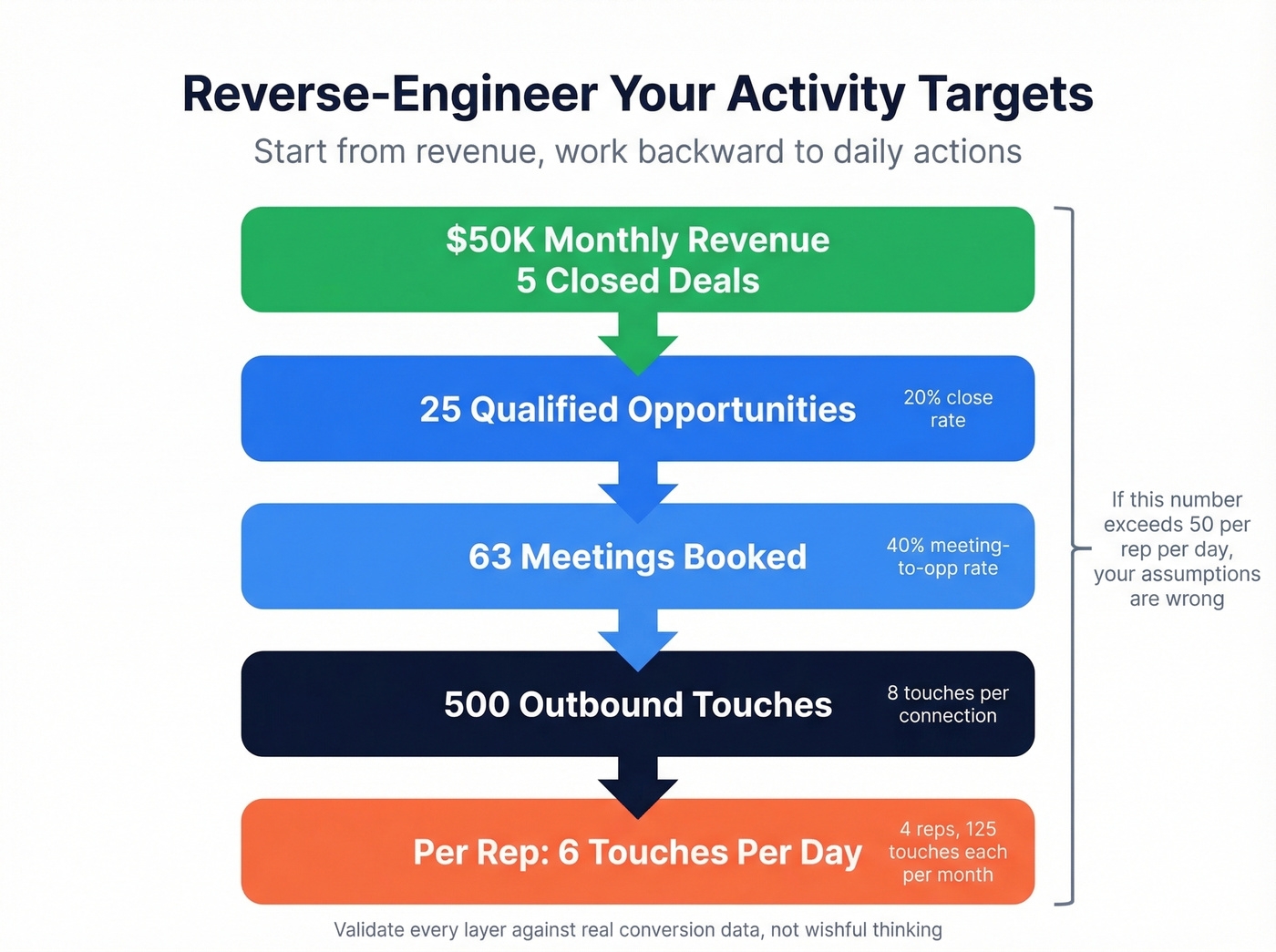 Reverse-engineered activity funnel from revenue to daily touches
