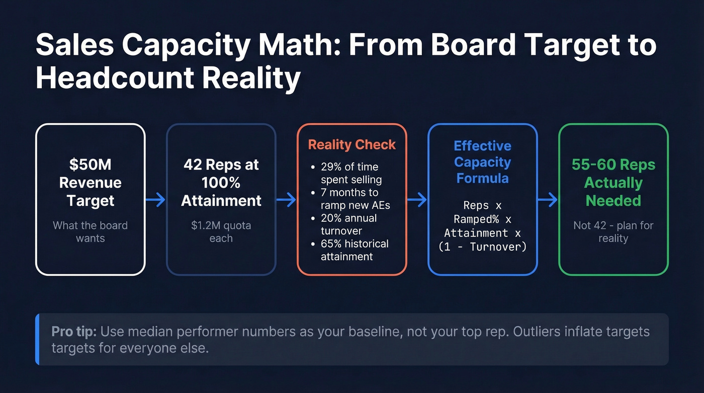 Sales capacity math formula with worked example