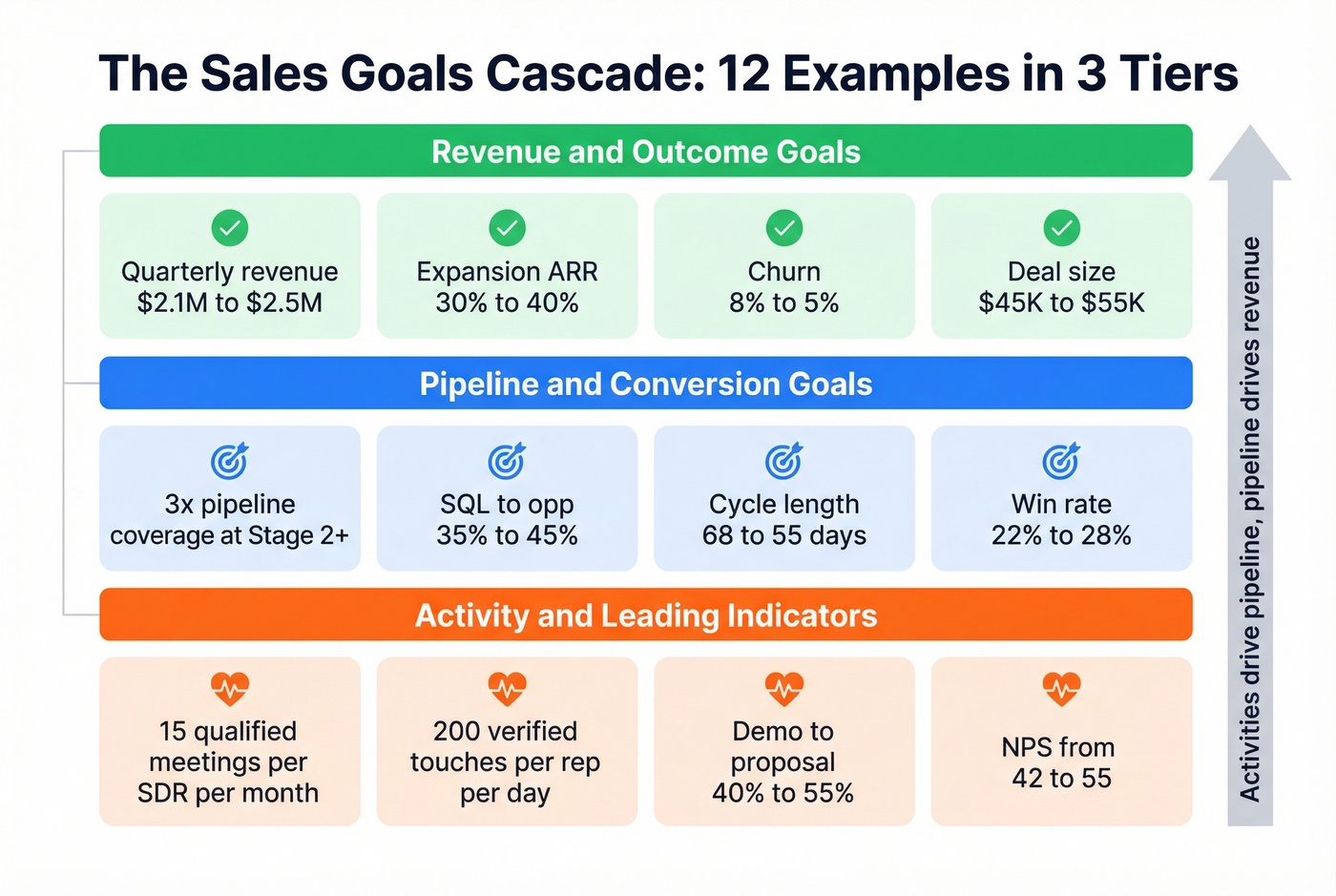 Three-tier sales goals cascade from revenue to activity