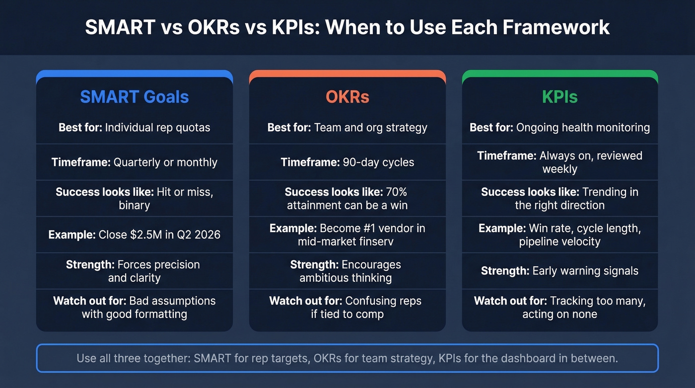 SMART vs OKRs vs KPIs framework comparison