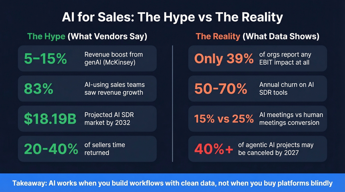 AI sales stats - hype versus reality comparison