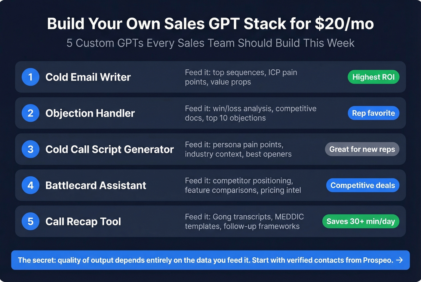 Five custom GPTs to build for sales workflows