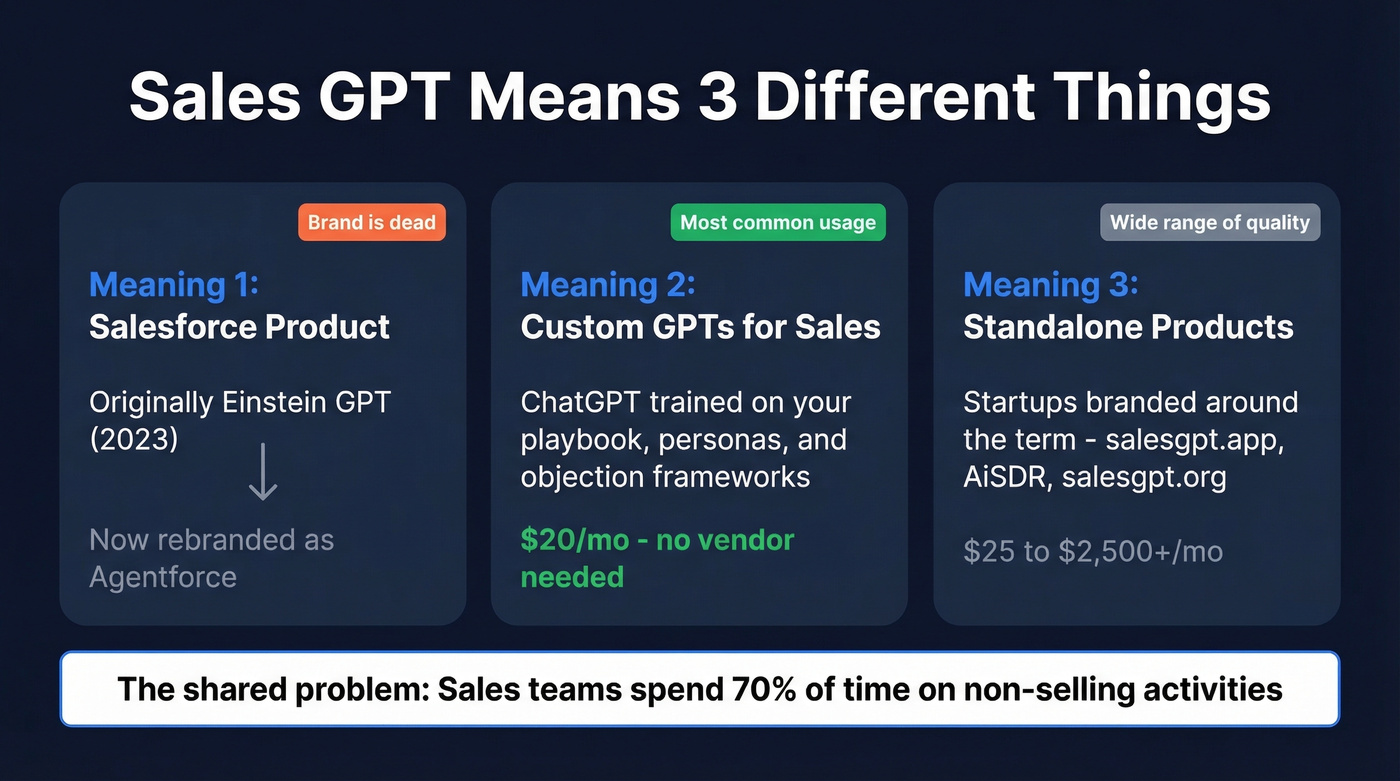 Three meanings of Sales GPT explained visually