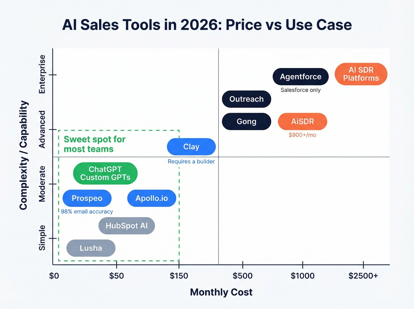 AI sales tools comparison by price and use case