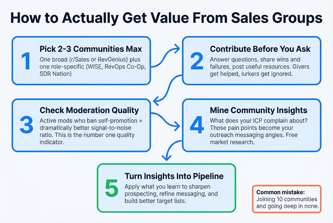 Step-by-step framework for getting value from sales communities