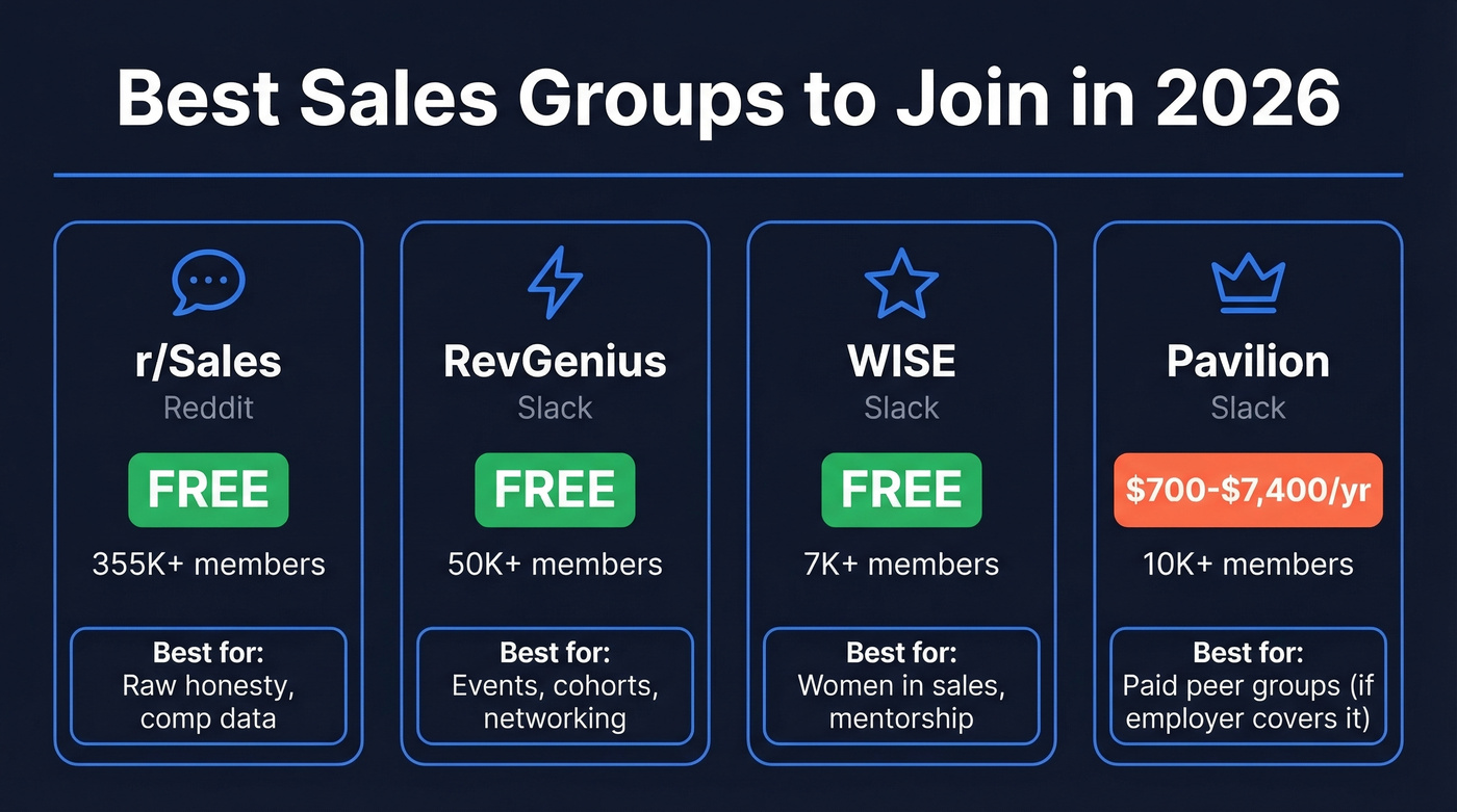 Top sales groups comparison with cost and platform details