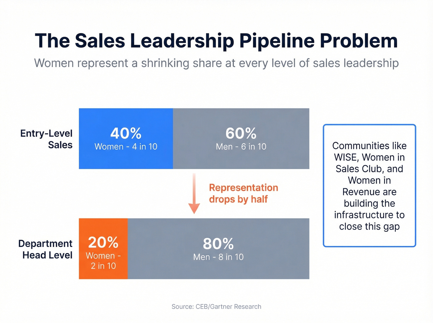Women in sales leadership pipeline gap visualization