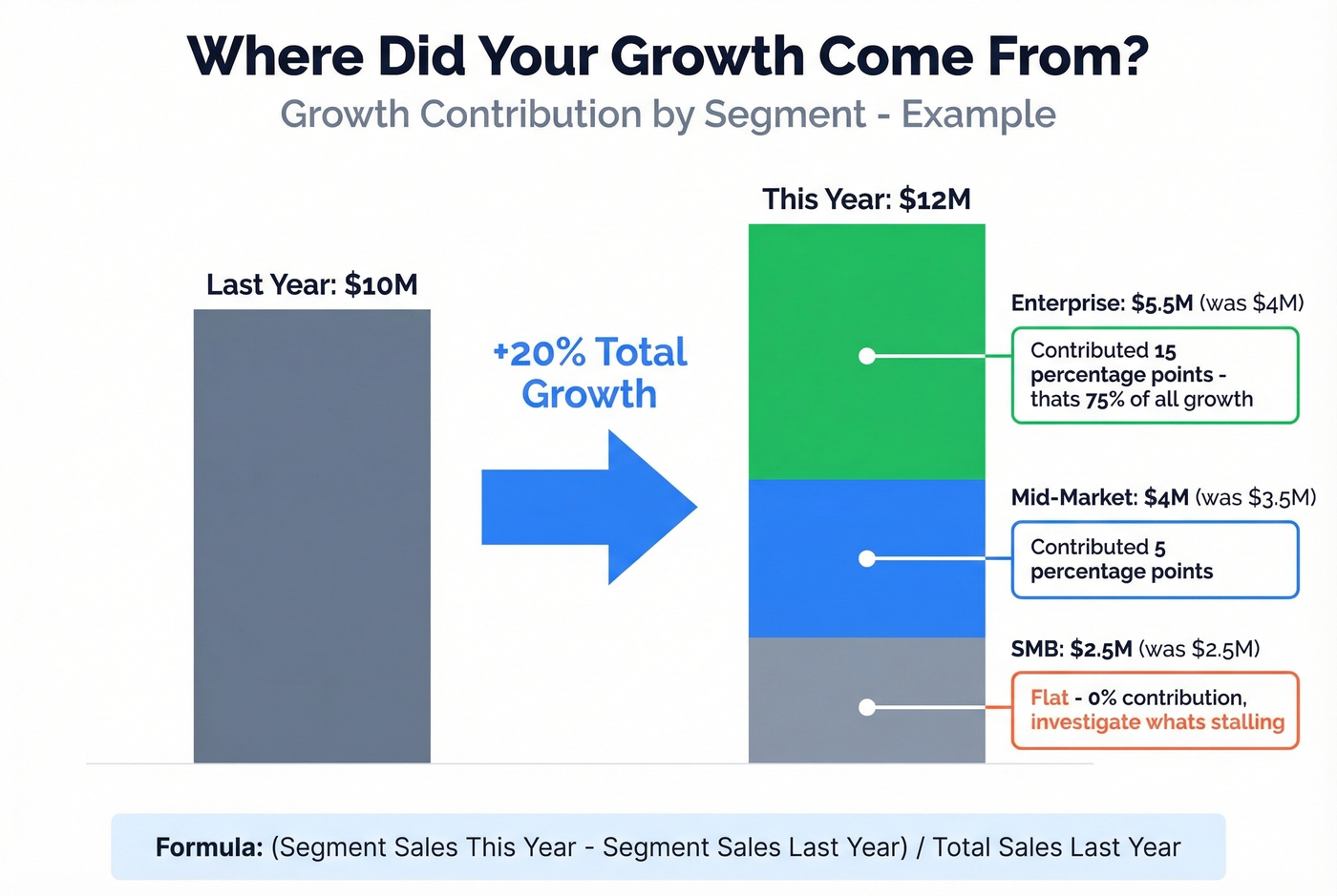 Growth contribution by segment breakdown example diagram