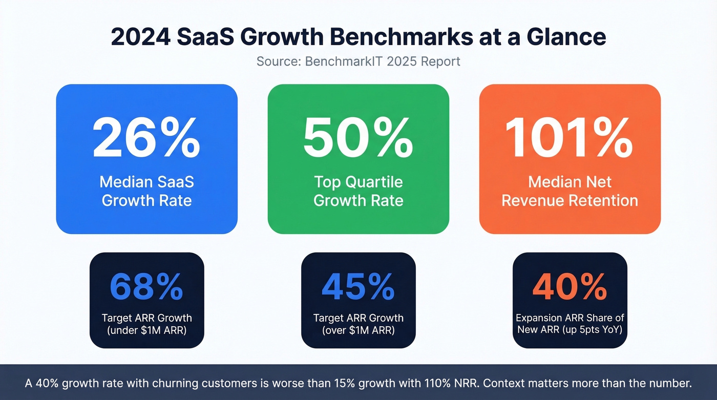 2024 SaaS growth benchmarks with median and top quartile stats