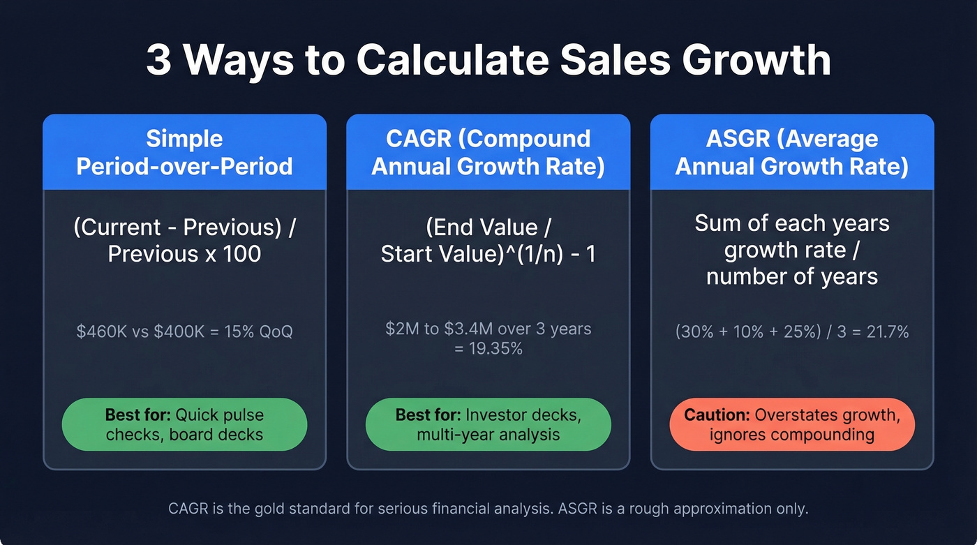 Three sales growth calculation methods compared side by side