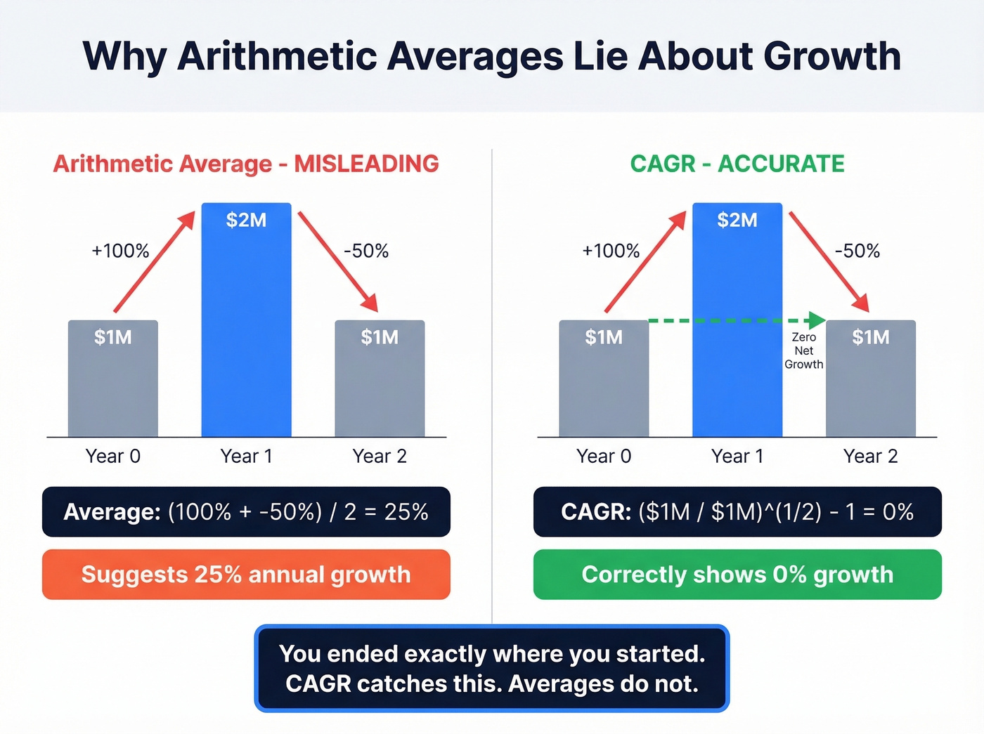CAGR vs arithmetic average growth rate comparison example