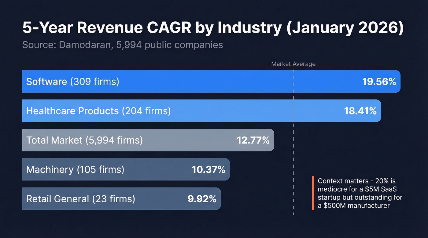 Industry benchmark bar chart for 5-year revenue CAGR