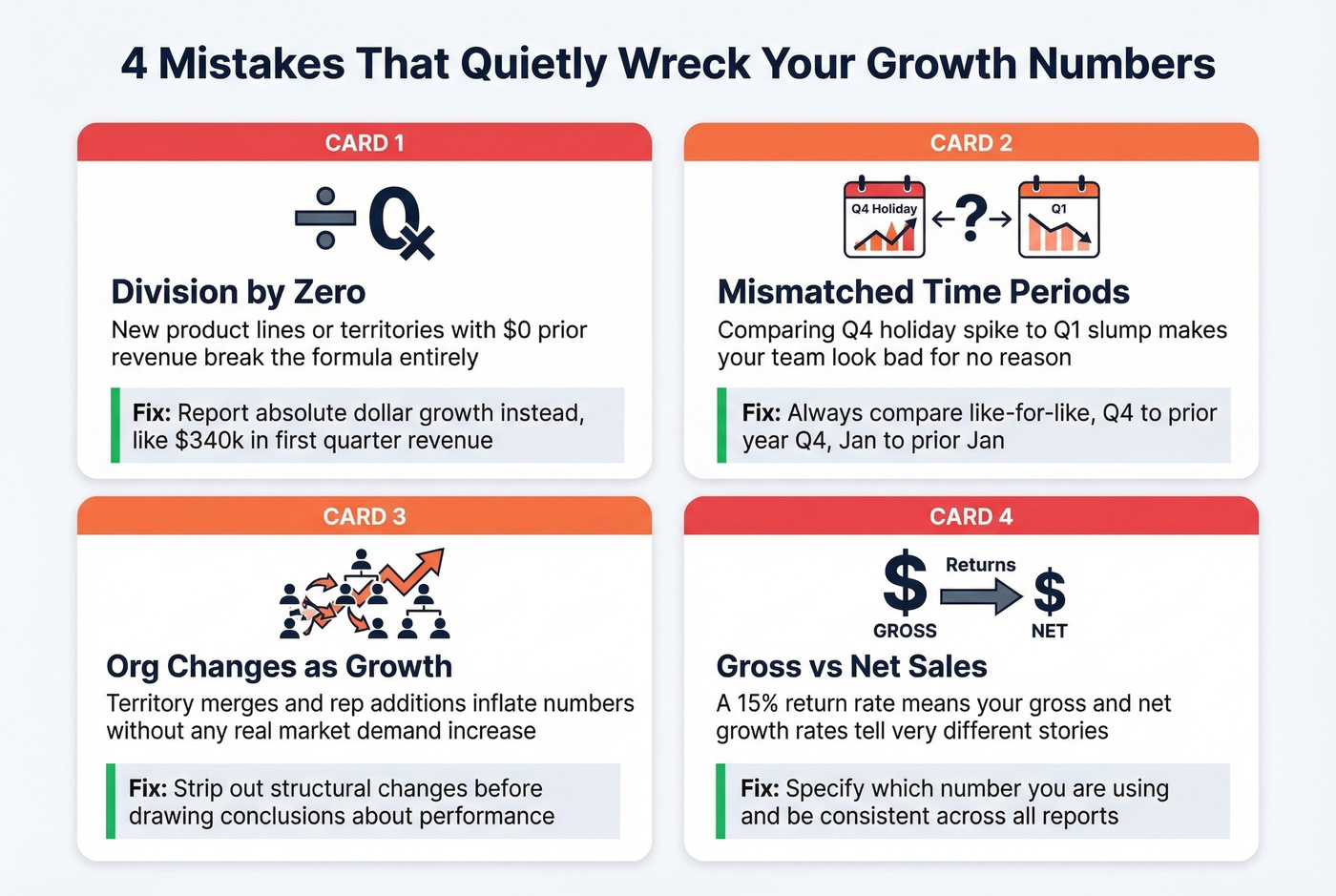 Four common sales growth calculation mistakes with fixes