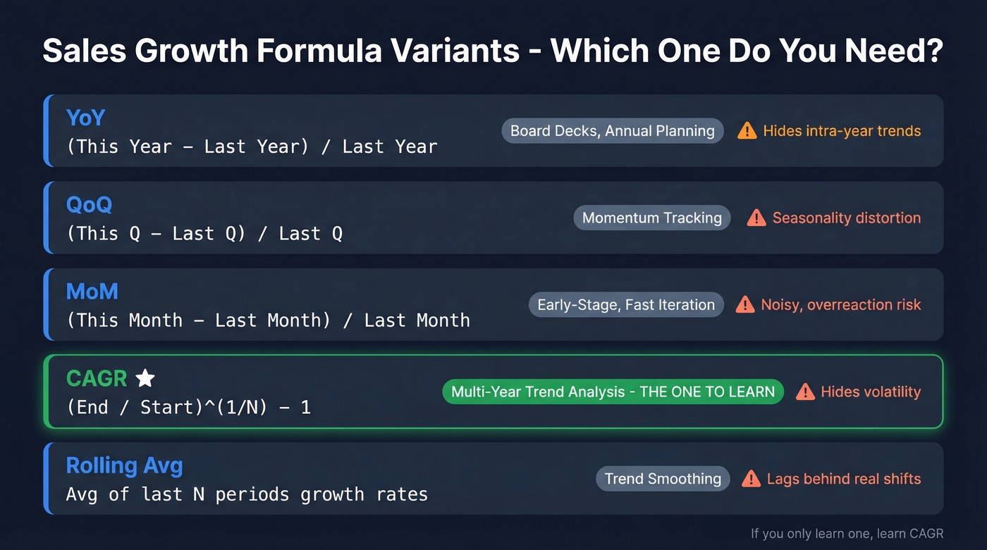 Sales growth formula variants comparison table with use cases