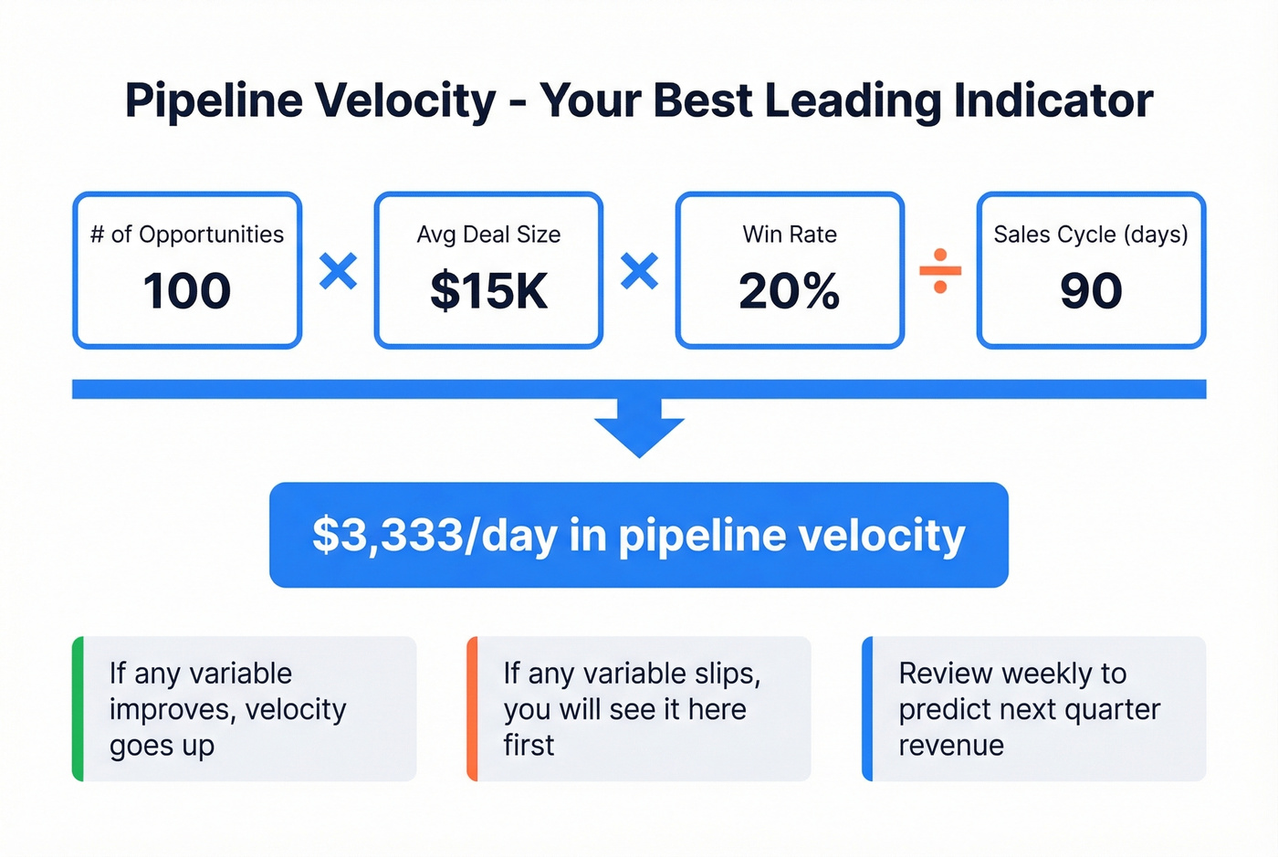 Pipeline velocity formula breakdown with example calculation