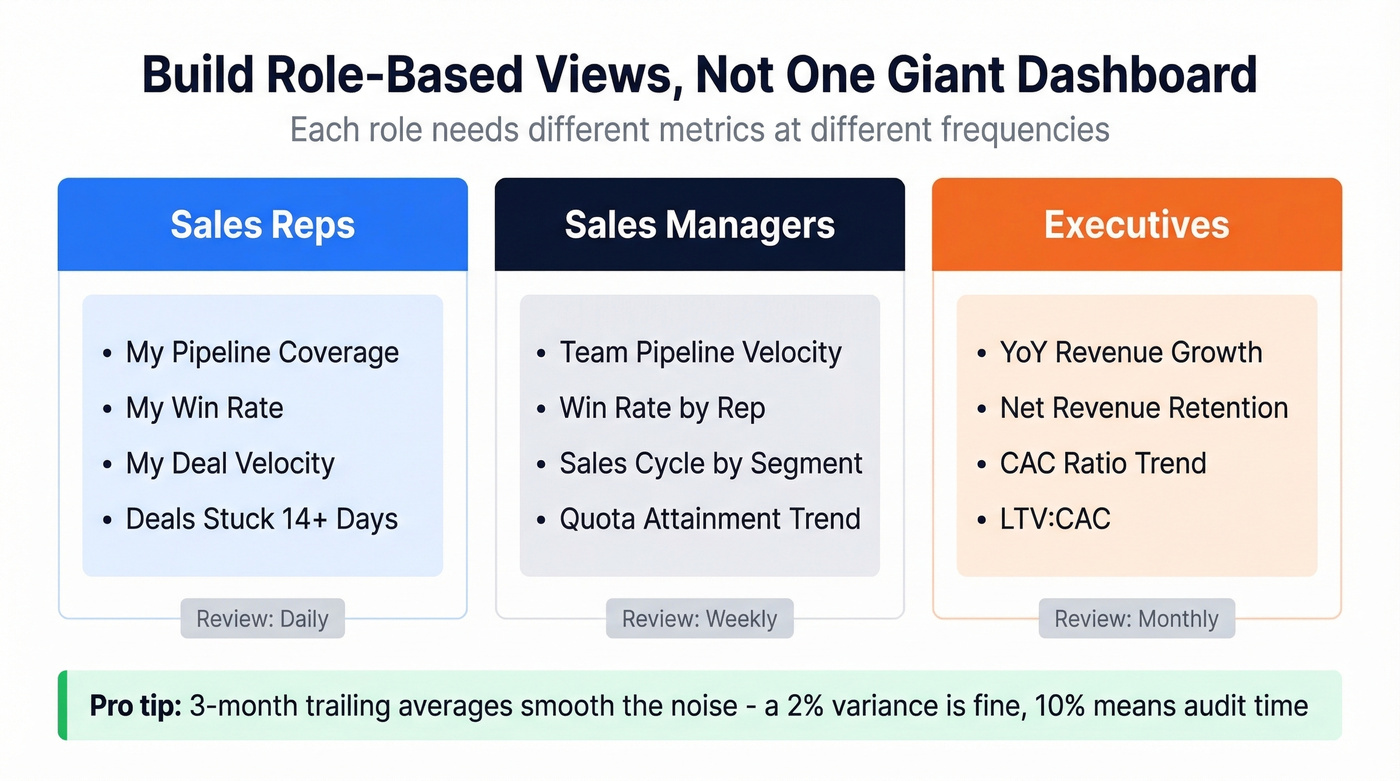 Role-based dashboard view recommendations by audience
