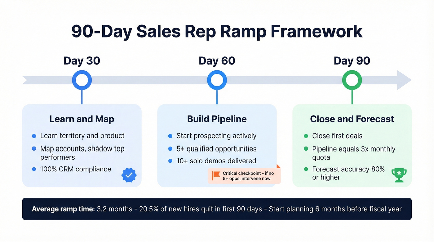 90-day sales rep ramp execution timeline