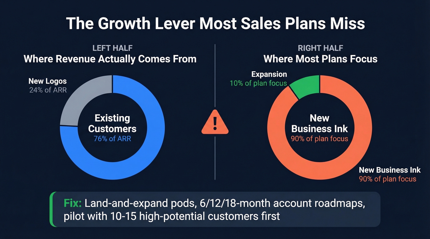 Expansion revenue versus new business split visualization