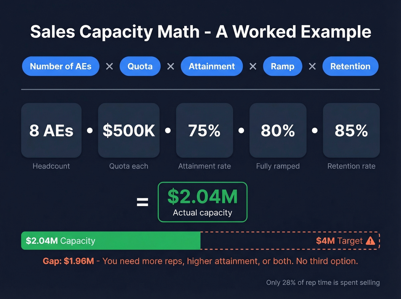 Sales capacity math formula with worked example