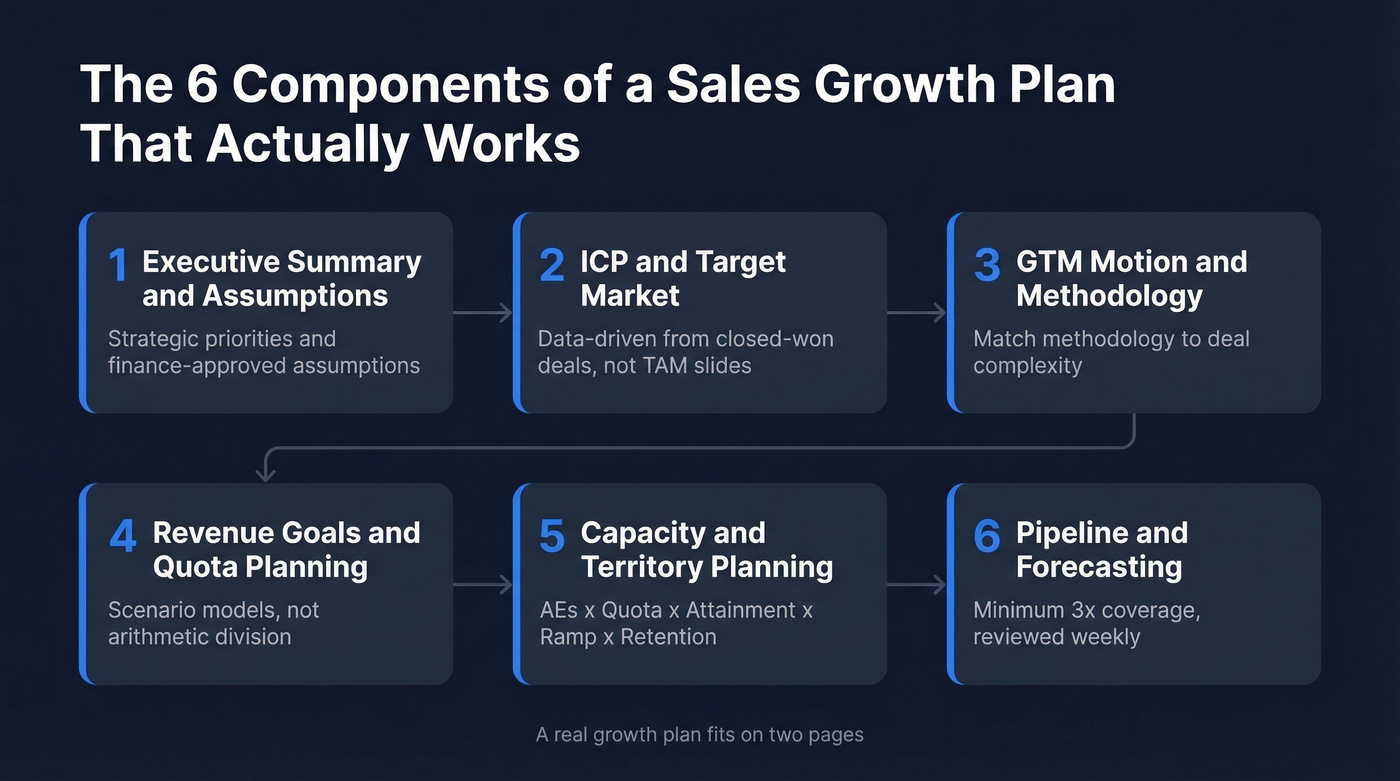Six components of a sales growth plan overview