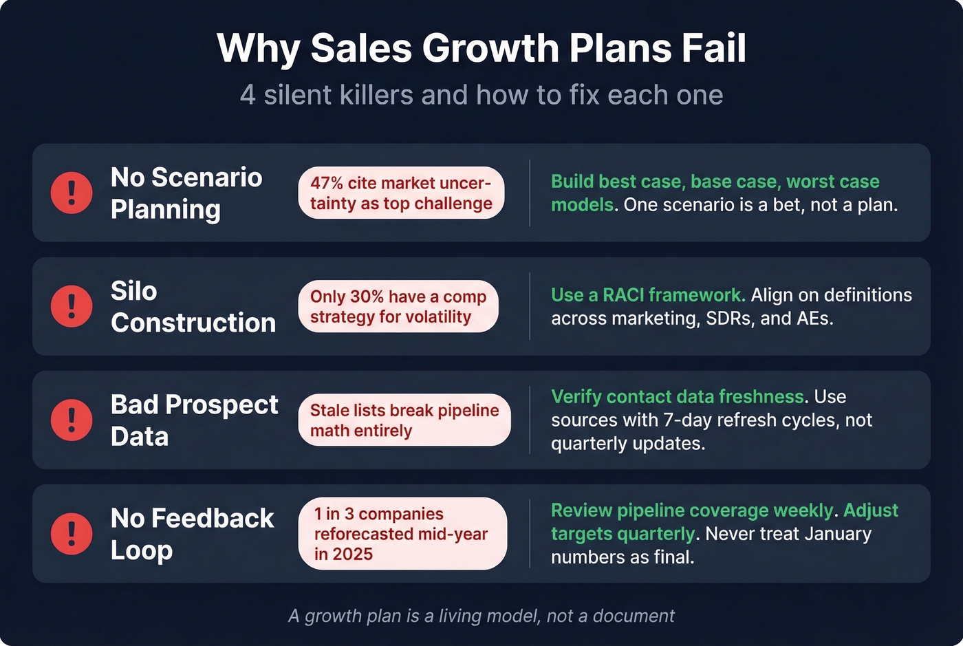 Four reasons sales growth plans fail with stats