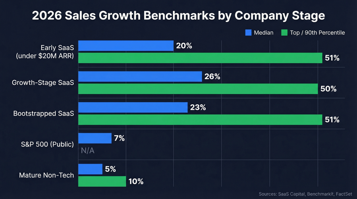 2026 sales growth benchmarks by company stage bar chart