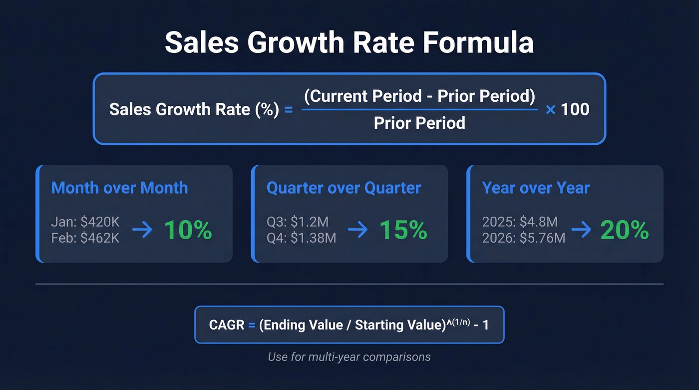 Sales growth rate formula with three calculation examples