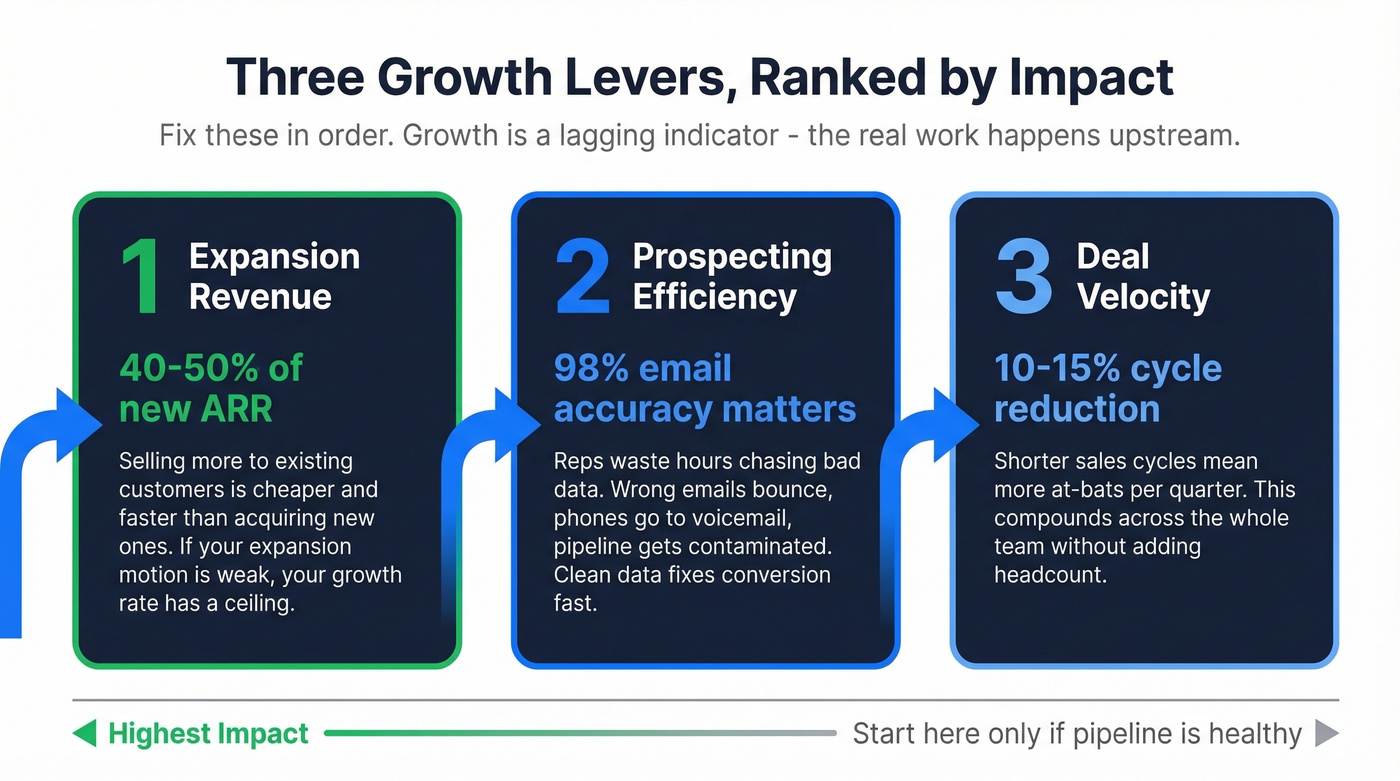 Three levers to improve sales growth rate prioritized