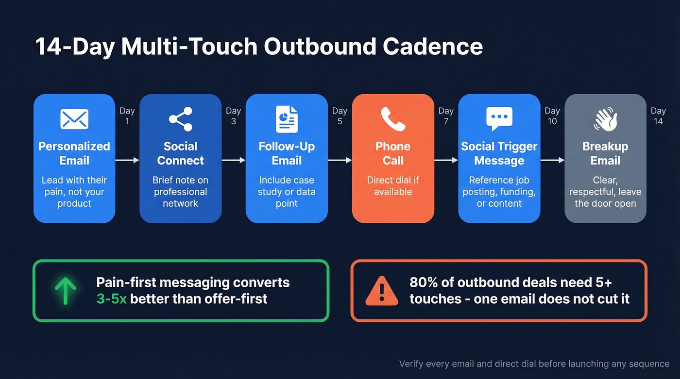 14-day multi-touch outbound sales cadence flowchart
