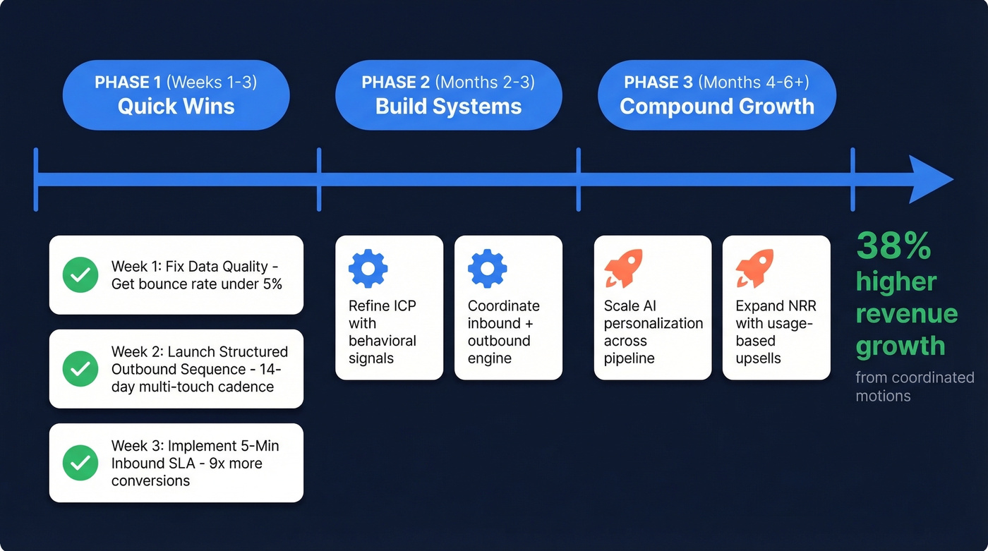 90-day sales growth execution timeline with three phases